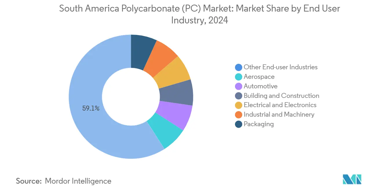 South America Polycarbonate (PC) Market: Market Share by End User Industry