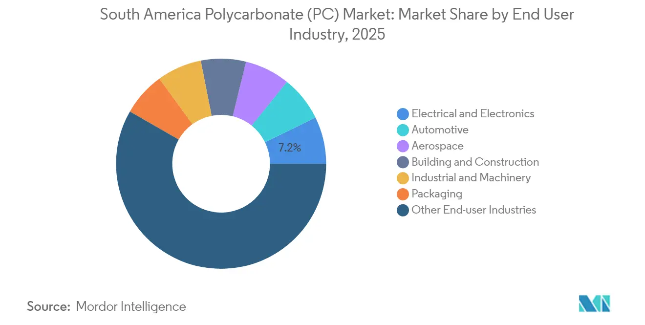 South America Polycarbonate (PC) Market: Market Share by End User Industry, 2025