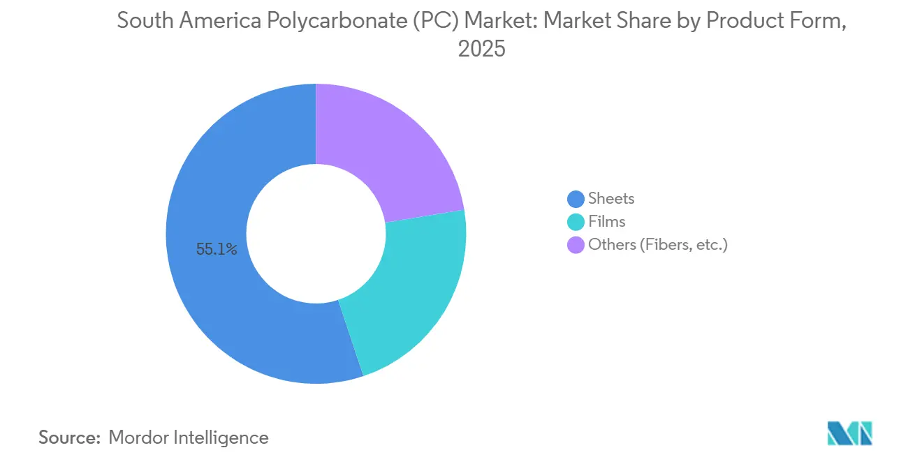 South America Polycarbonate (PC) Market: Market Share by Product Form