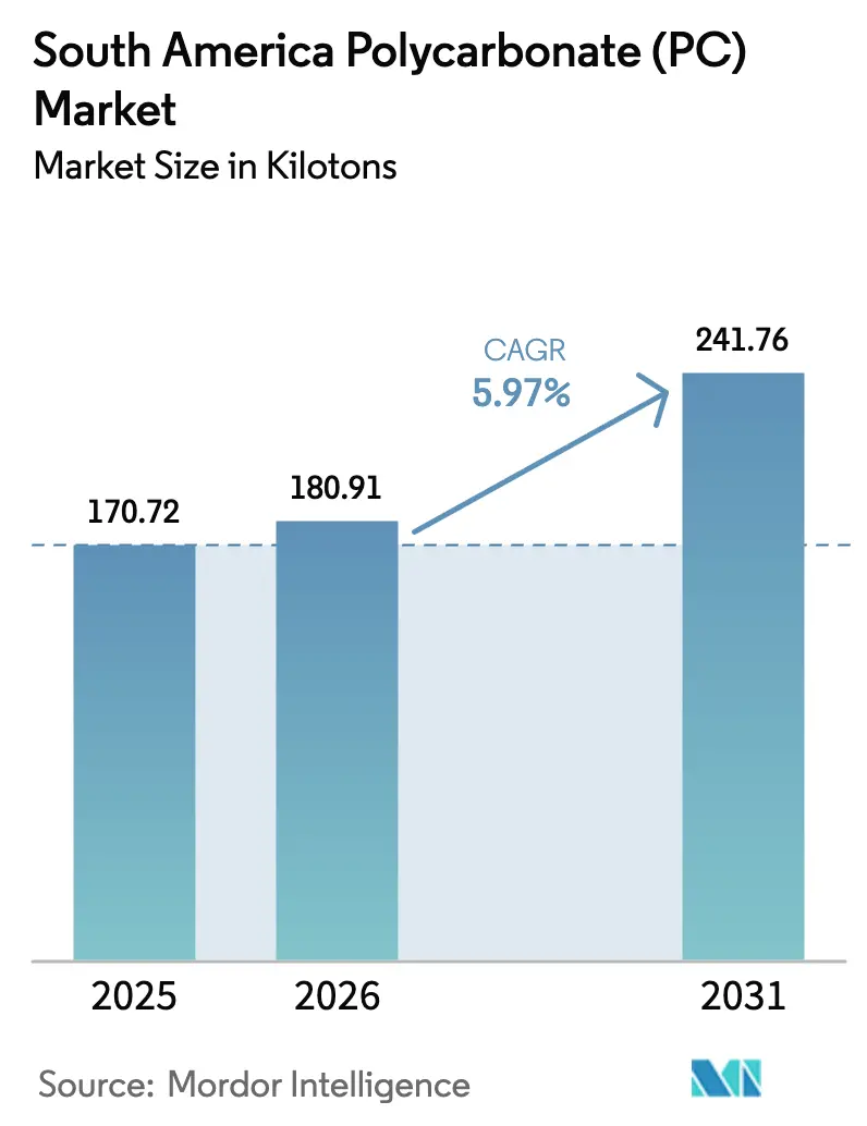South America Polycarbonate (PC) Market (2026 - 2031)