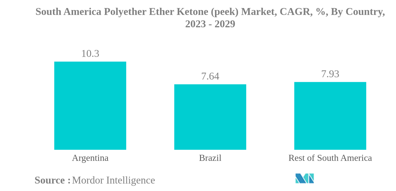 南米のポリエーテルエーテルケトン(ピーク)市場:南米のポリエーテルエーテルケトン(ピーク)市場、CAGR、%、国別、2023年から2029年