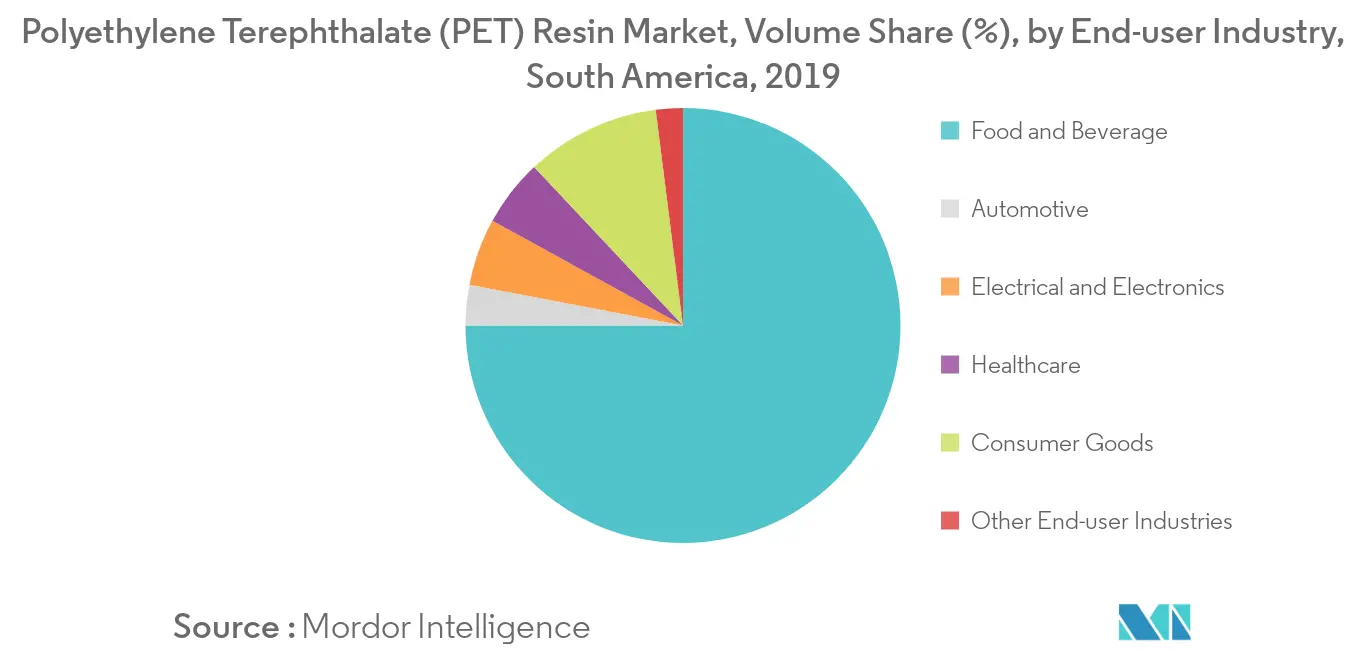 South America Polyethylene Terephthalate (PET) Resin Market - Segmentation 