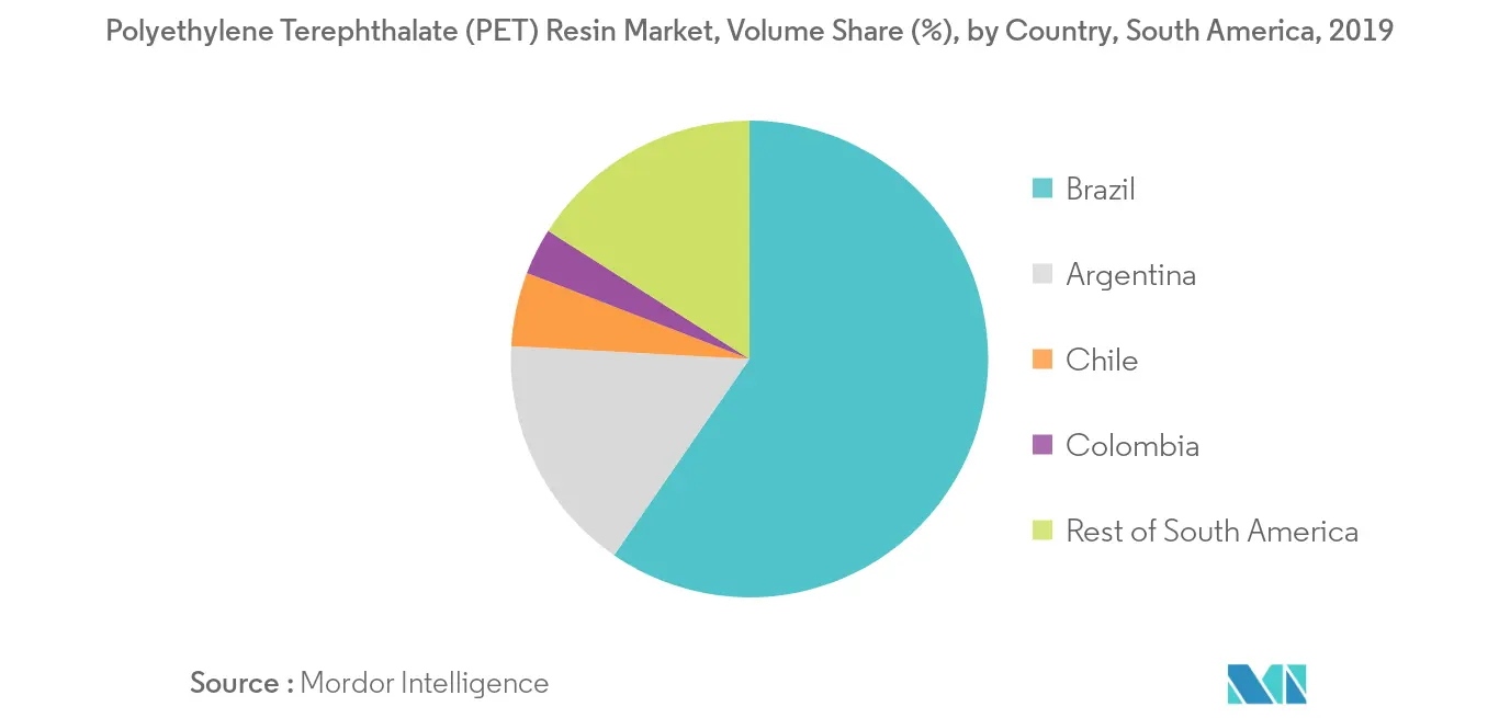 South America Polyethylene Terephthalate (PET) Resin Market - Regional Trend