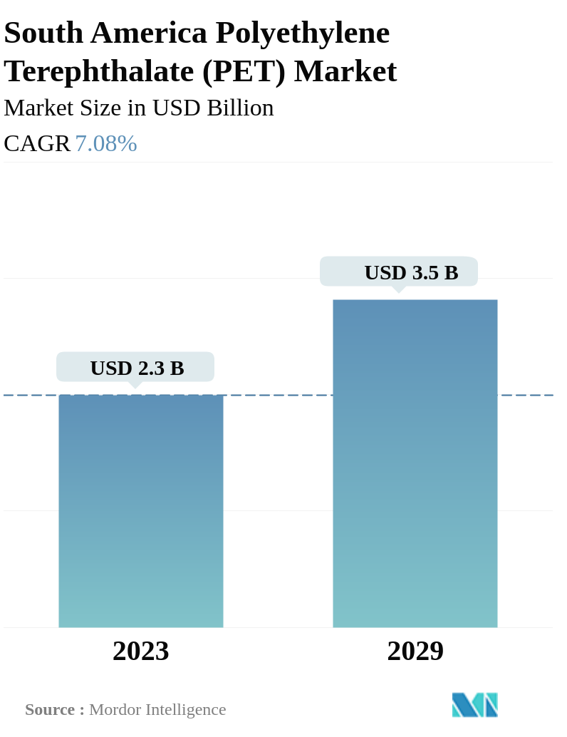 South America Polyethylene Terephthalate (PET) Market Size & Share