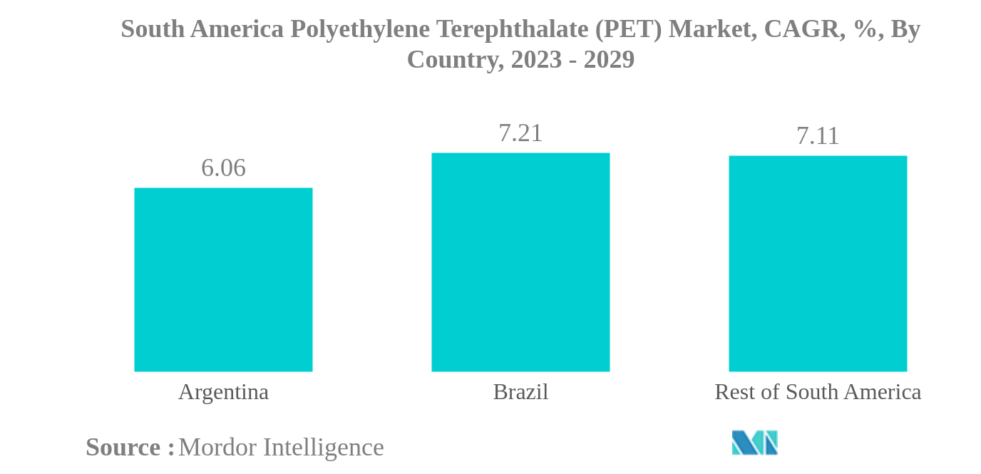 南米のポリエチレンテレフタレート（PET）市場南米のポリエチレンテレフタレート（PET）市場：国別CAGR（%）：2023～2029年