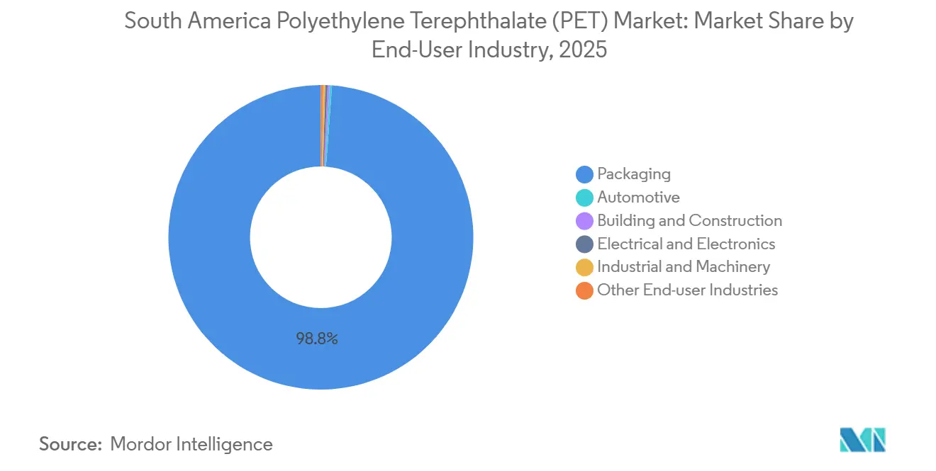 South America Polyethylene Terephthalate (PET) Market: Market Share by End-User Industry