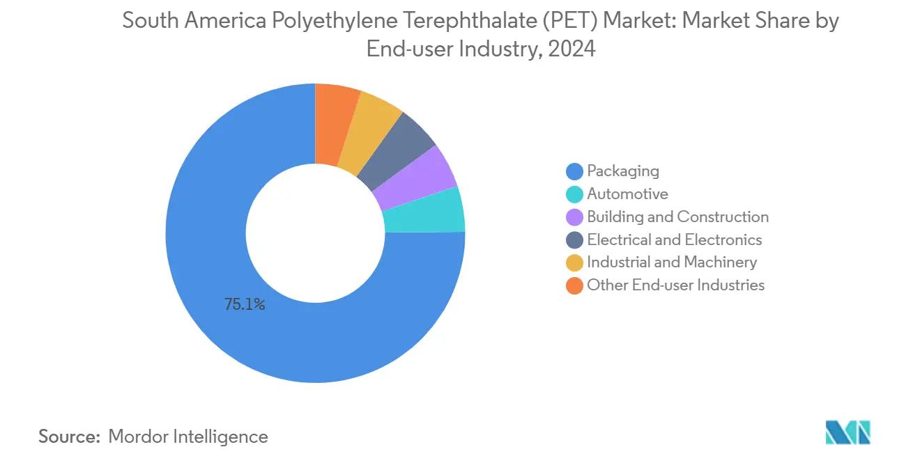 남미 먹튀없는 바카라사이트 테레프탈레이트(먹튀없는 바카라사이트) 시장: 최종 사용자 산업별 시장 점유율
