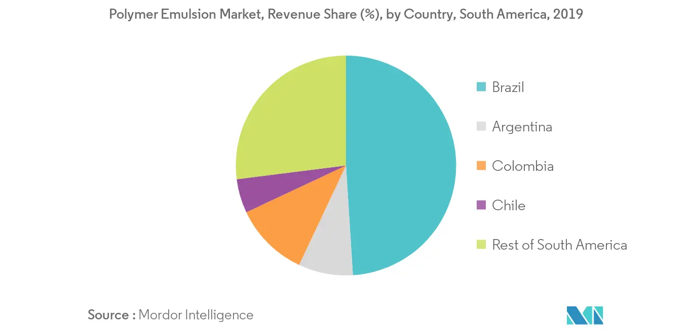 Mercado de emulsiones poliméricas de América del Sur Tendencias Mercado de emulsiones poliméricas de América del Sur – Tendencia regional