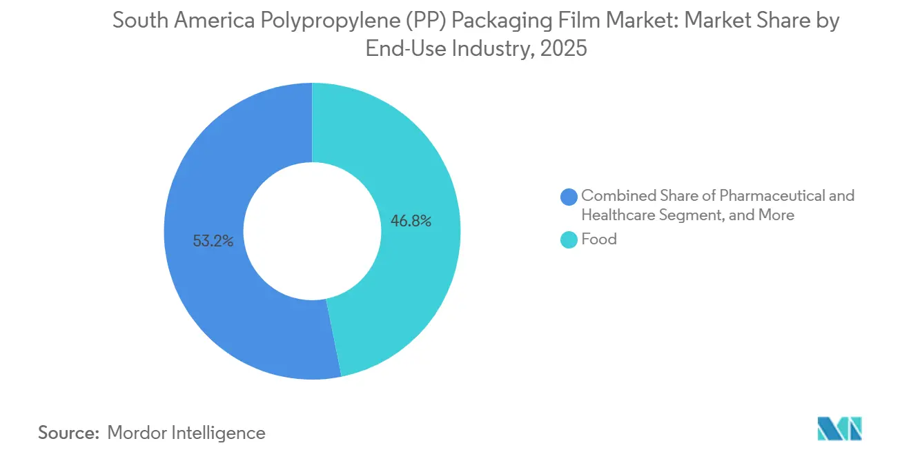 最終用途産業別南米ポリプロピレン（PP）包装フィルム市場シェア、2025年