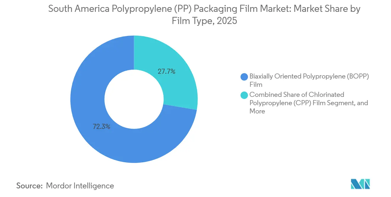 フィルムタイプ別南米ポリプロピレン（PP）包装フィルム市場シェア、2025年