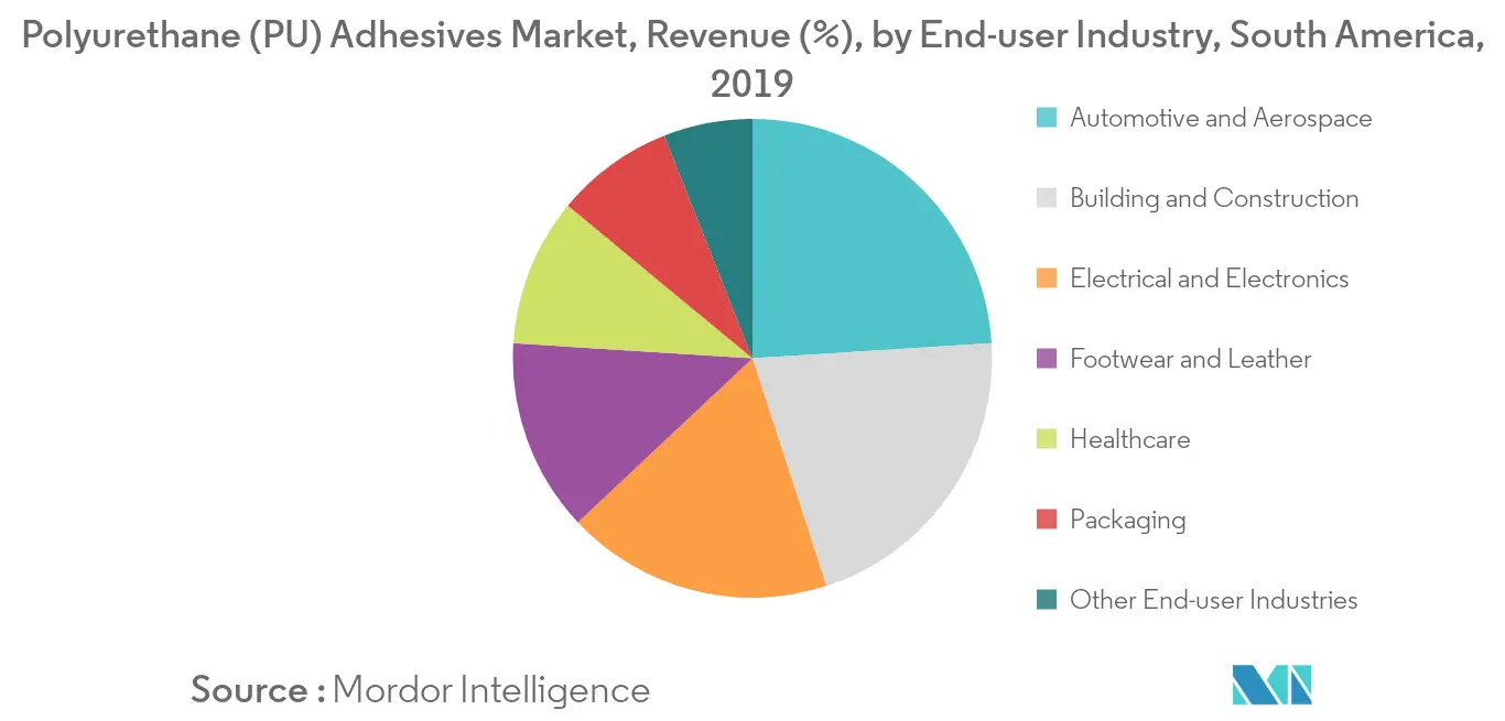 South America Polyurethane (PU) Adhesives Market Revenue Share