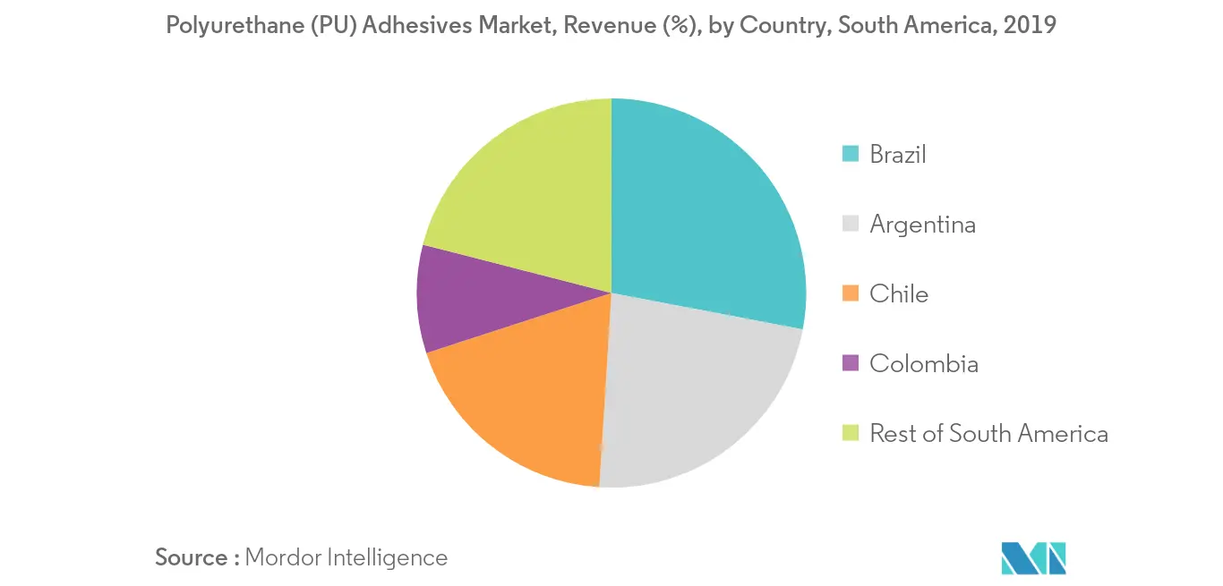 South America Polyurethane (PU) Adhesives Market Revenue Share