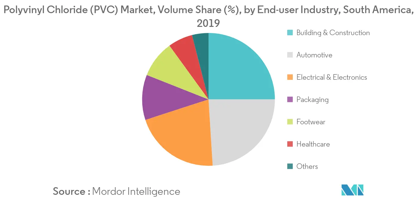 South America Polyvinyl Chloride Market Volume Share