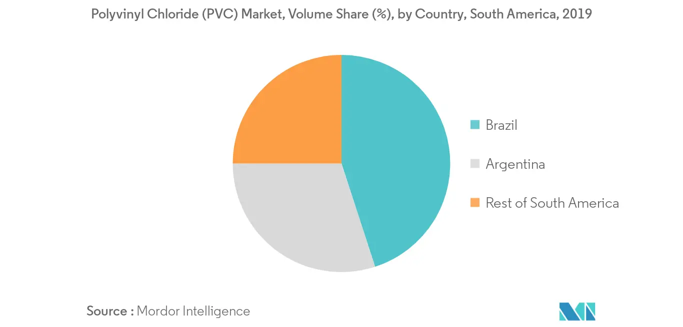 South America Polyvinyl Chloride Market Volume Share