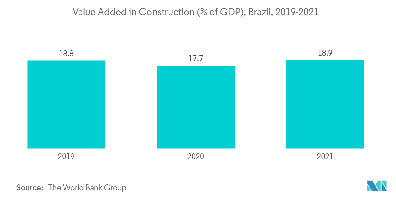 Рынок поливинилхлорида (ПВХ) в Южной Америке добавленная стоимость в строительстве (% ВВП), Бразилия, 2019-2021 гг.