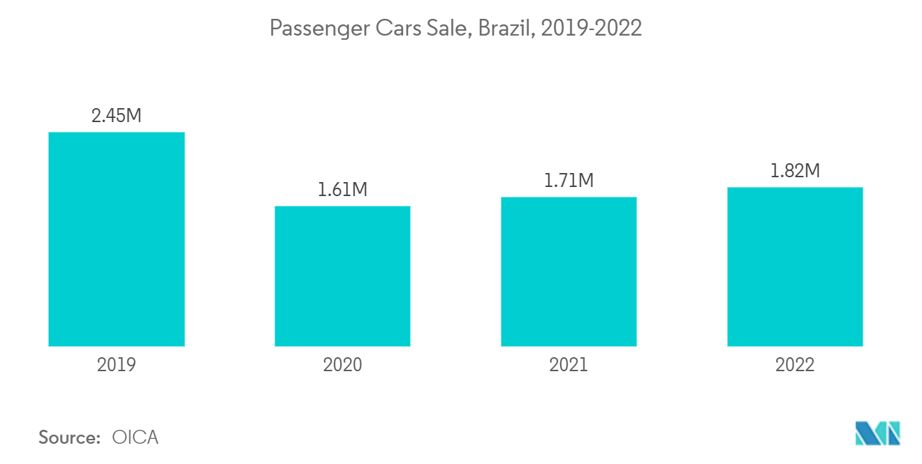 Mercado de cloruro de polivinilo (PVC) de América del Sur venta de vehículos de pasajeros, Brasil, 2019-2022