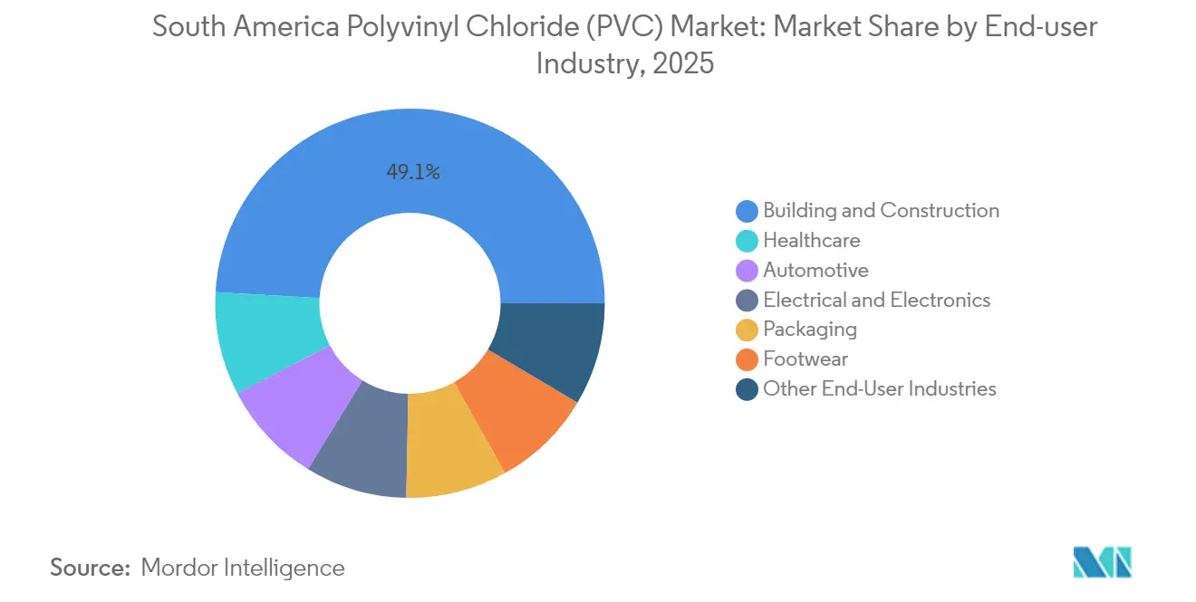 South America Polyvinyl Chloride (PVC) Market: Market Share by End-user Industry, 2025