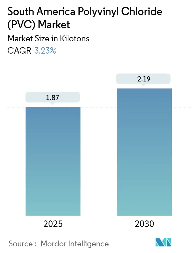 South America Polyvinyl Chloride (PVC) Market (2025 - 2030)