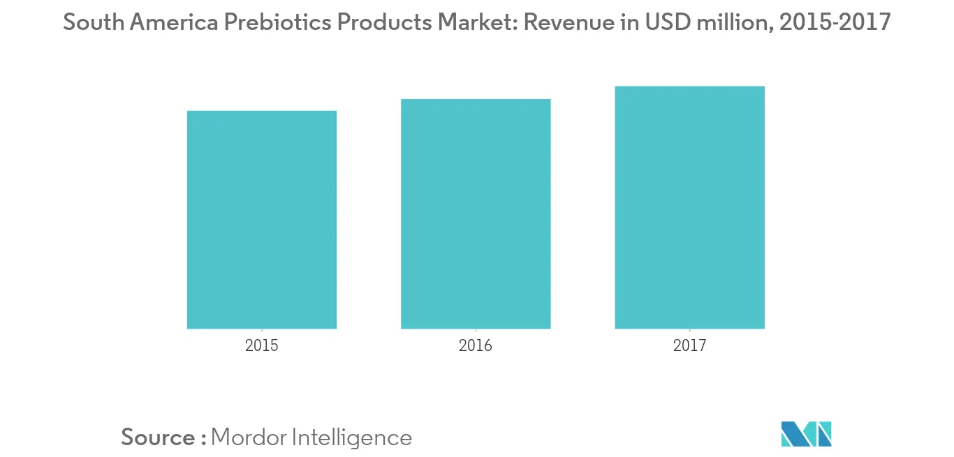 Mercado de ingredientes prebióticos de América del Sur1