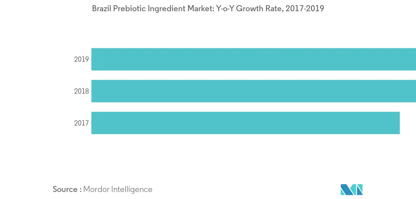 Marché des ingrédients prébiotiques en Amérique du Sud2