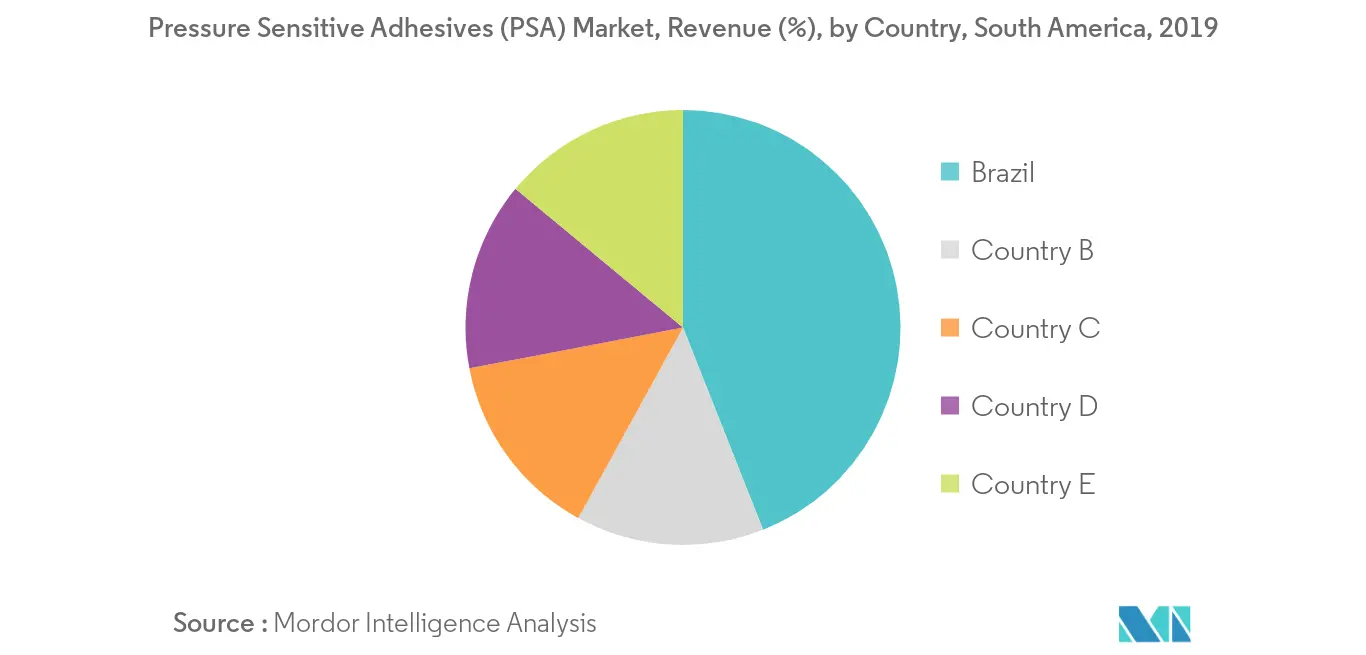 South America Pressure Sensitive Adhesives Market - Revenue Share