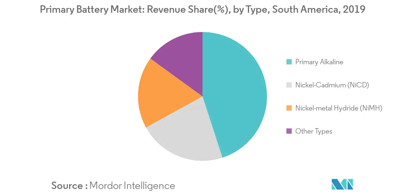 South America Primary Battery Market - Share by Type