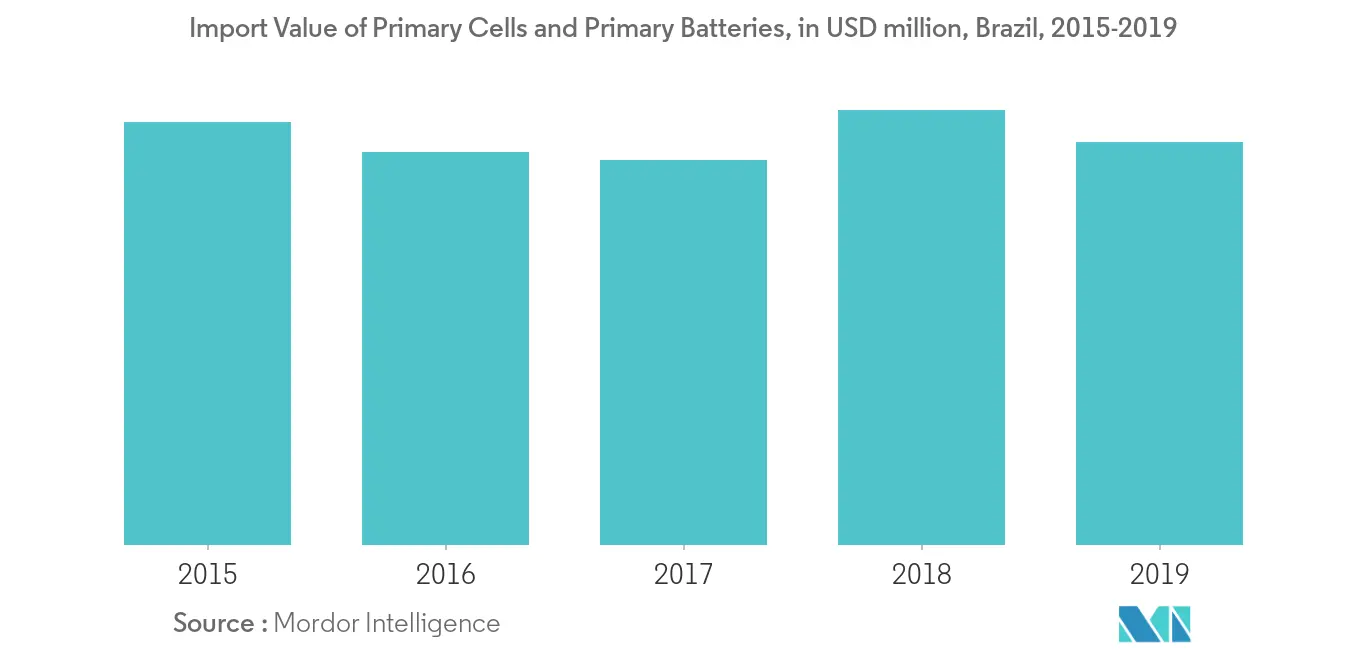 South America Primary Battery Market - Import Value of Primary Cells and Primary Batteries, Electrical, Parts Thereof (Excluding Spent)