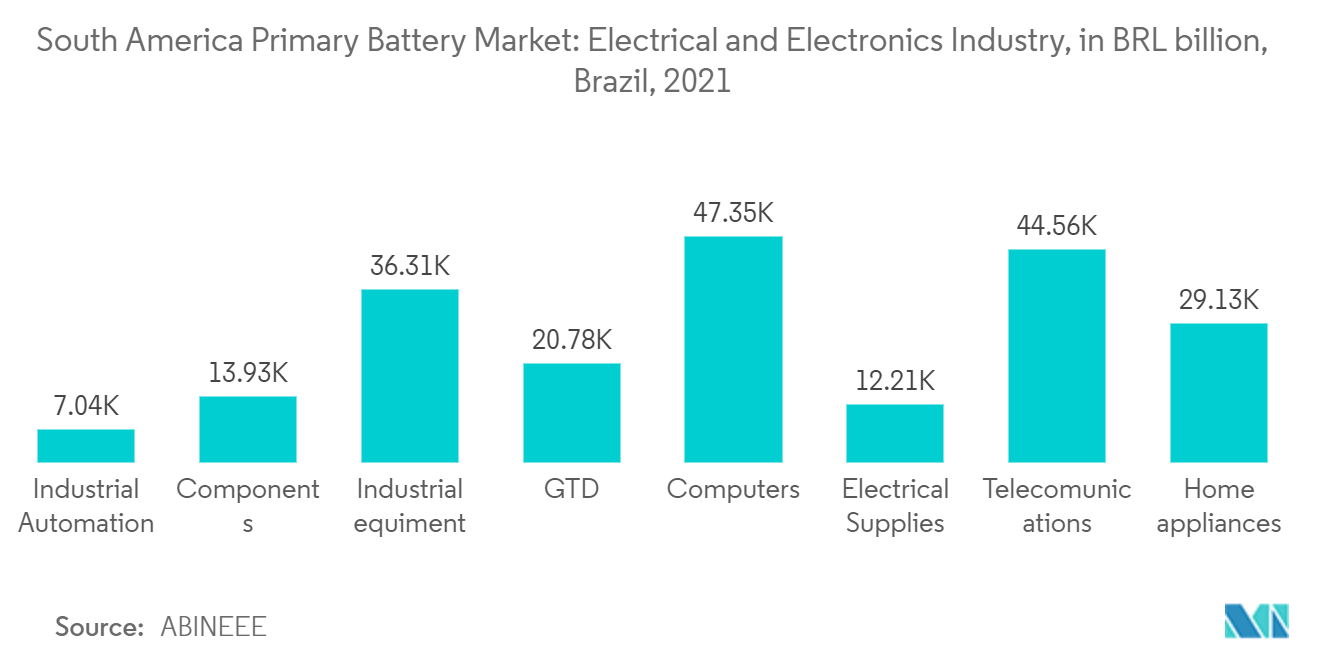 南米の一次電池市場：電気・電子産業（億BRL）（ブラジル、2021年
