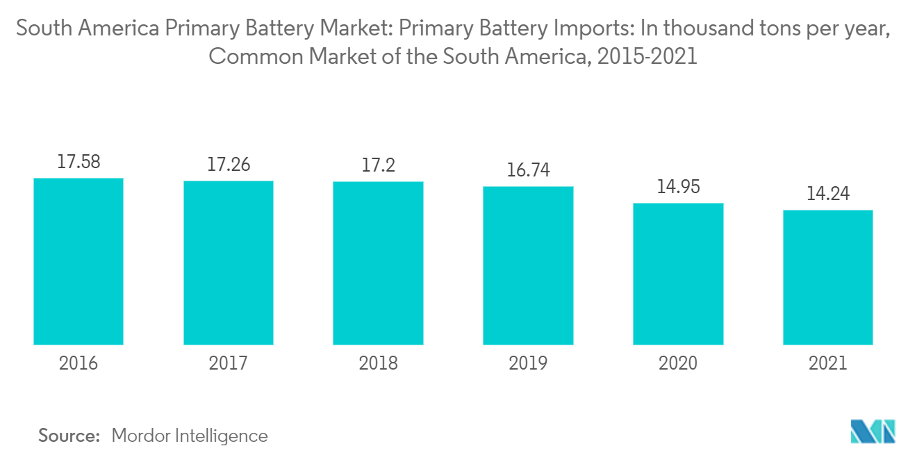 南米の一次電池市場 - 一次電池の輸入：単位：千トン/年、南米共同市場、2015年〜2021年