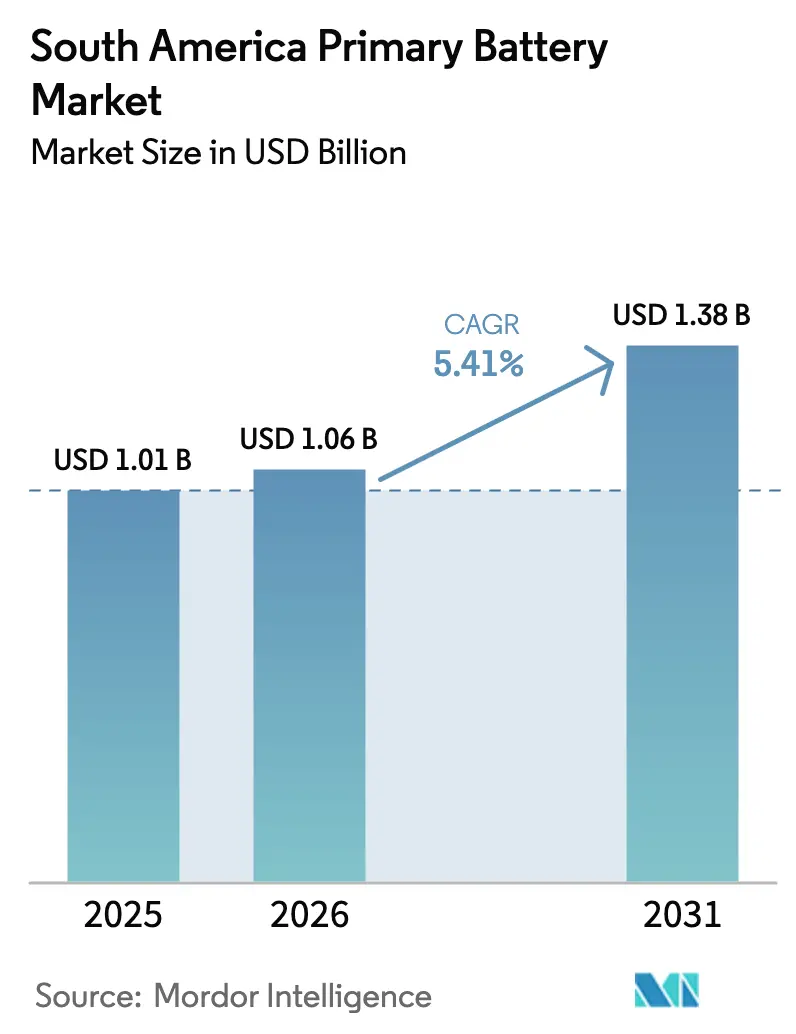 South America Primary Battery Market (2026 - 2031)