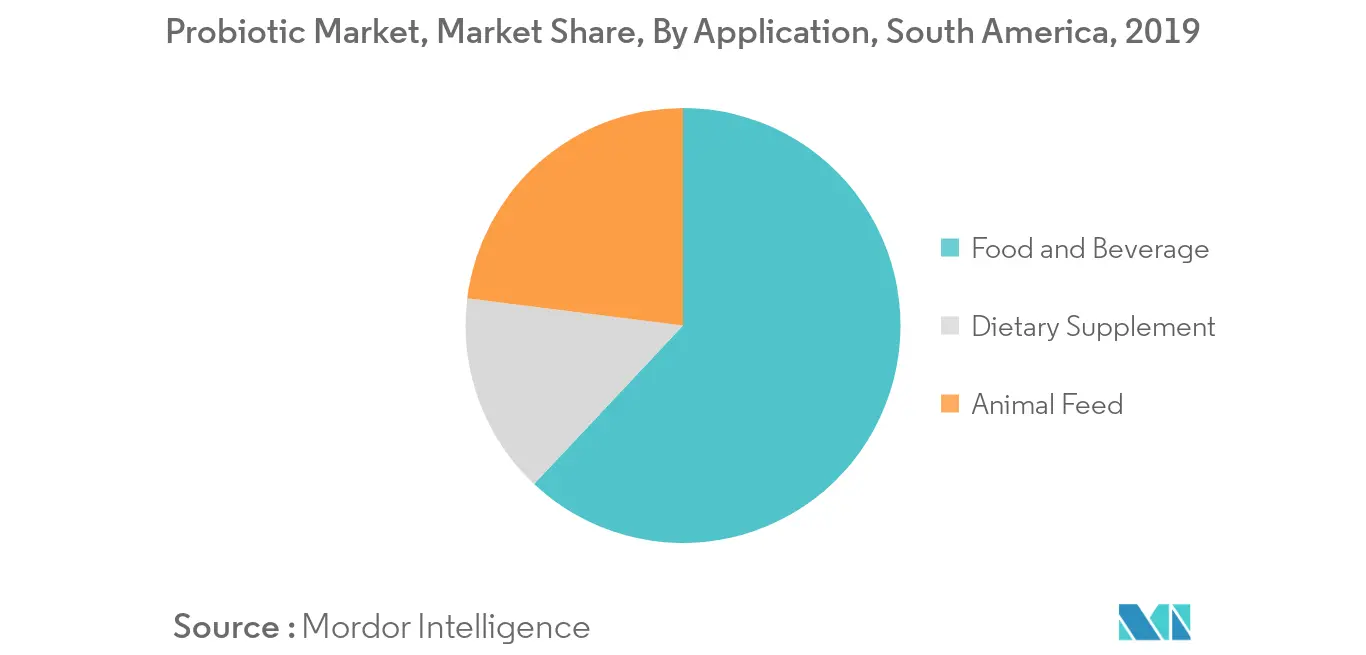 Tendências do mercado de probióticos da América do Sul