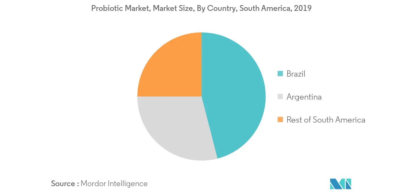 South America Probiotics Market Growth