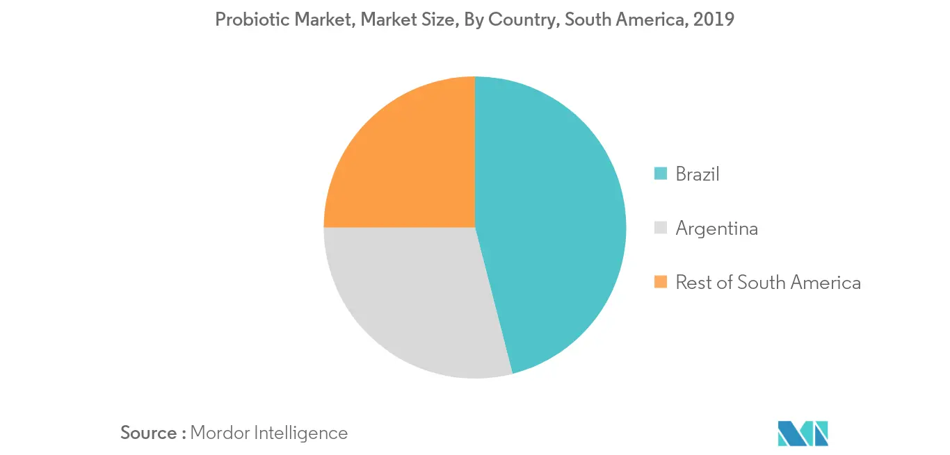 Crescimento do mercado de probióticos da América do Sul