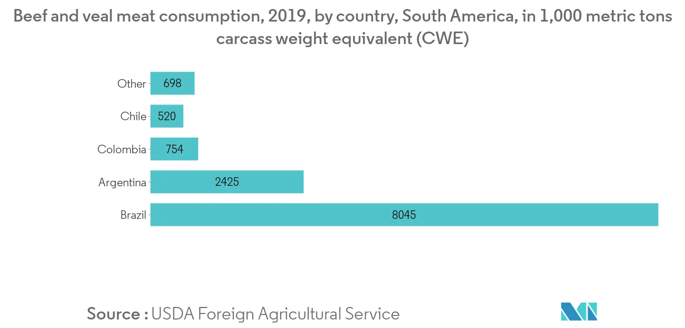 frozen processed meat market