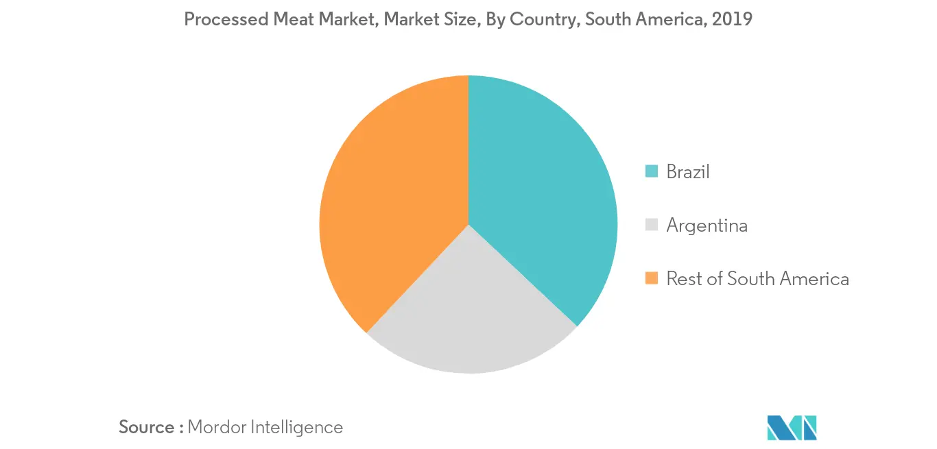 processed meat market