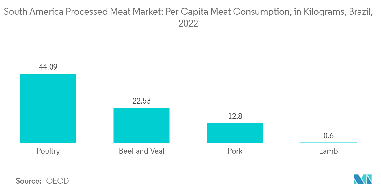 Mercado de carne procesada de América del Sur - Consumo de carne per cápita, en kilogramos, Brasil, 2022