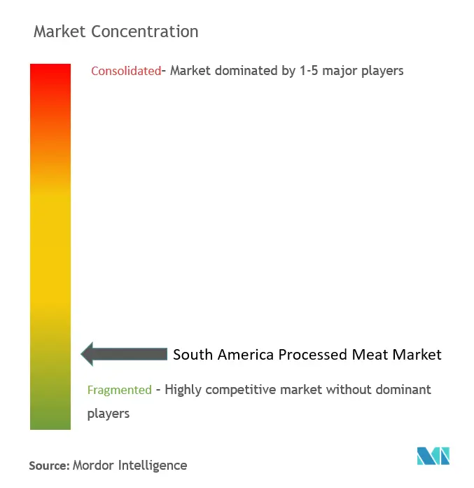 Concentración del mercado de carne procesada en América del Sur