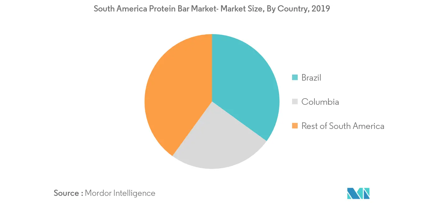 south america protein bar market