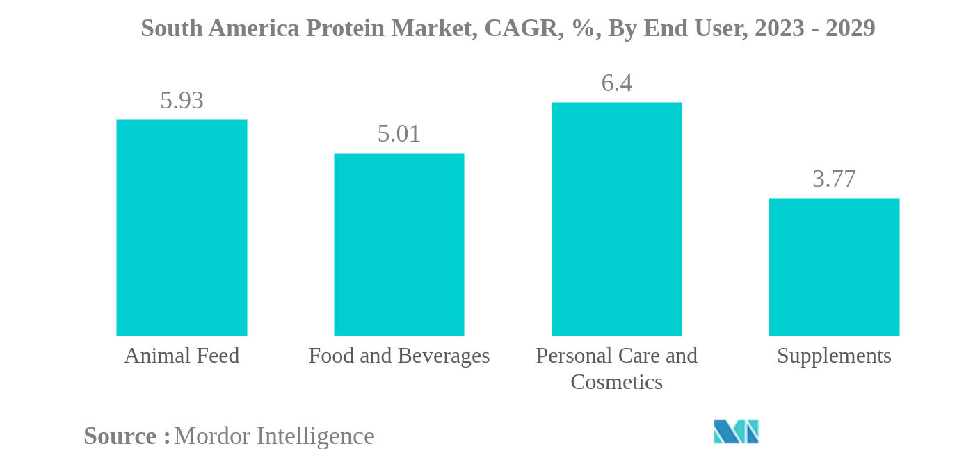 Рынок белка в Южной Америке Рынок белка в Южной Америке, среднегодовой темп роста, %, по конечным пользователям, 2023–2029 гг.