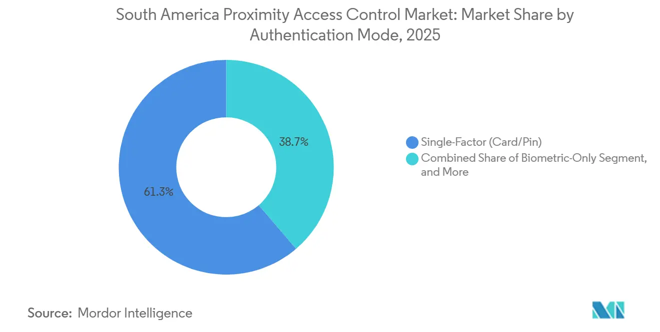 South America Proximity Access Control Market Share by Authentication Mode, 2025