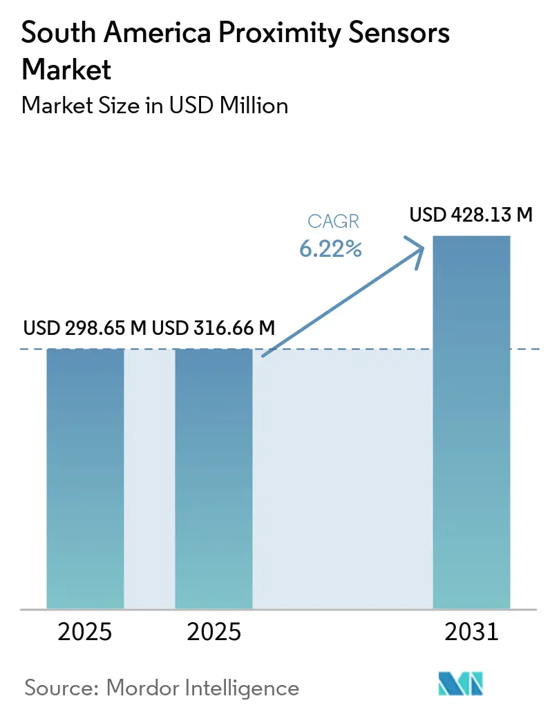 South America Proximity Sensors Market Size