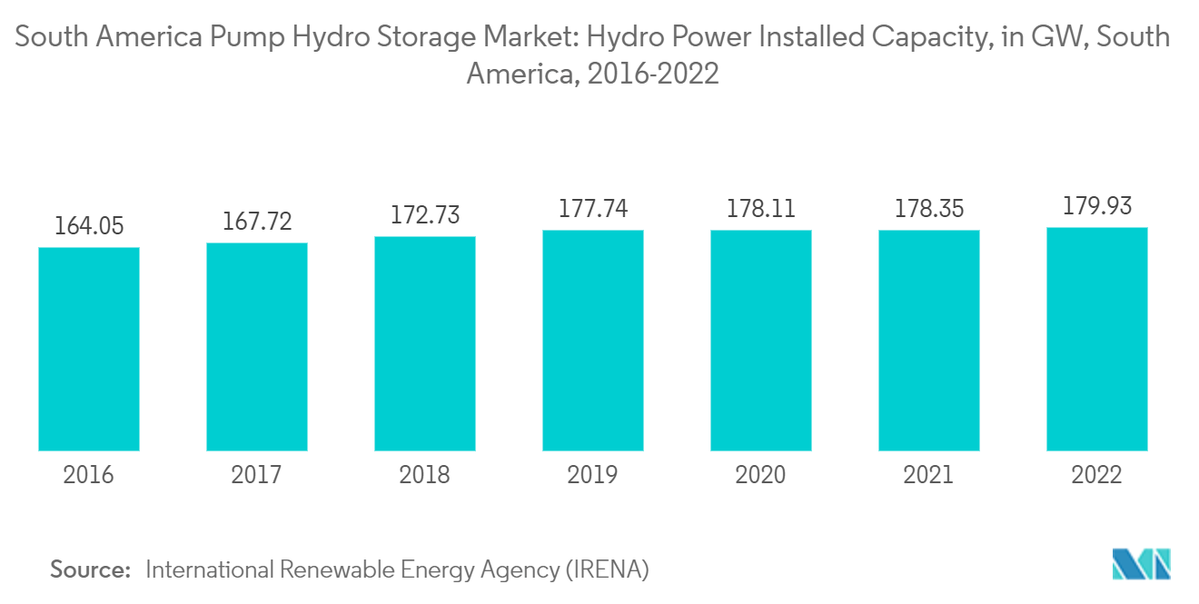 South America Pump Hydro Storage Market: Hydro Power Installed Capacity, in GW, South America, 2016-2022
