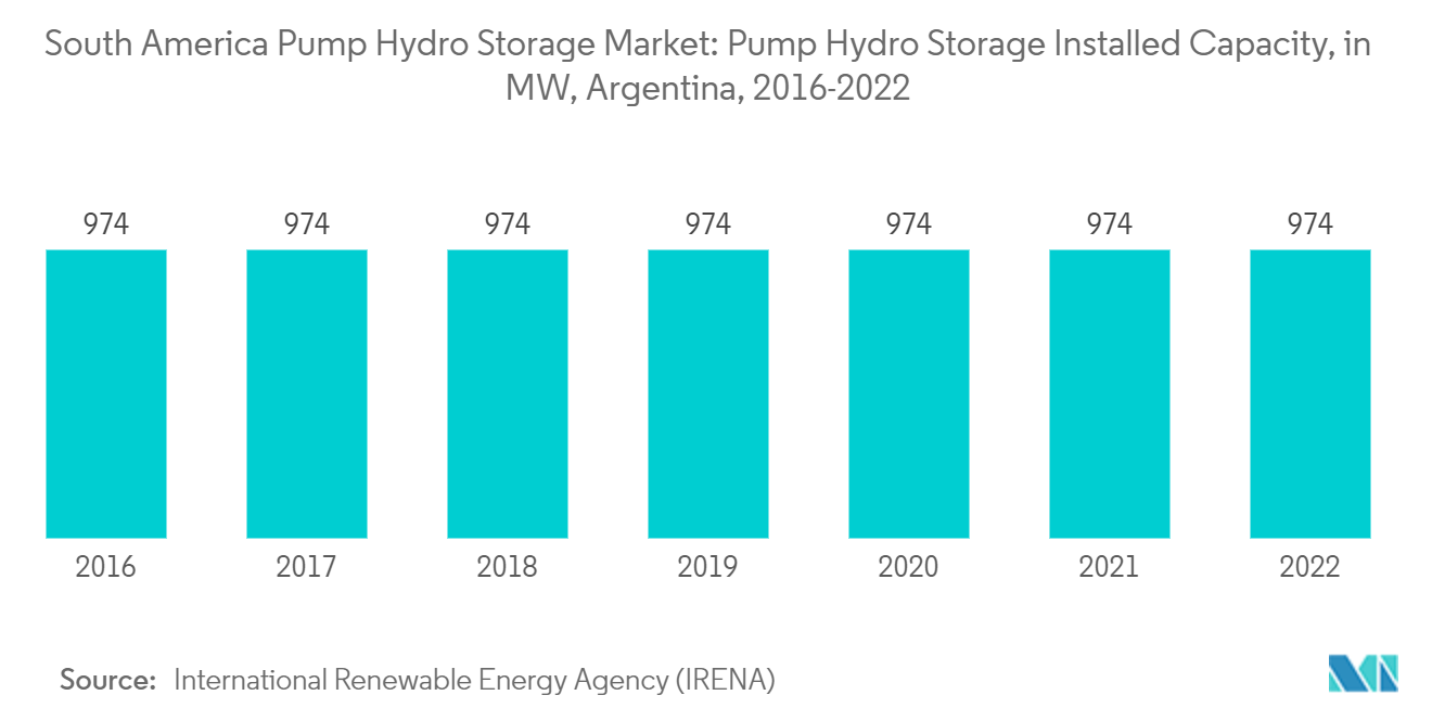 South America Pump Hydro Storage Market: Pump Hydro Storage Installed Capacity, in MW, Argentina, 2016-2022