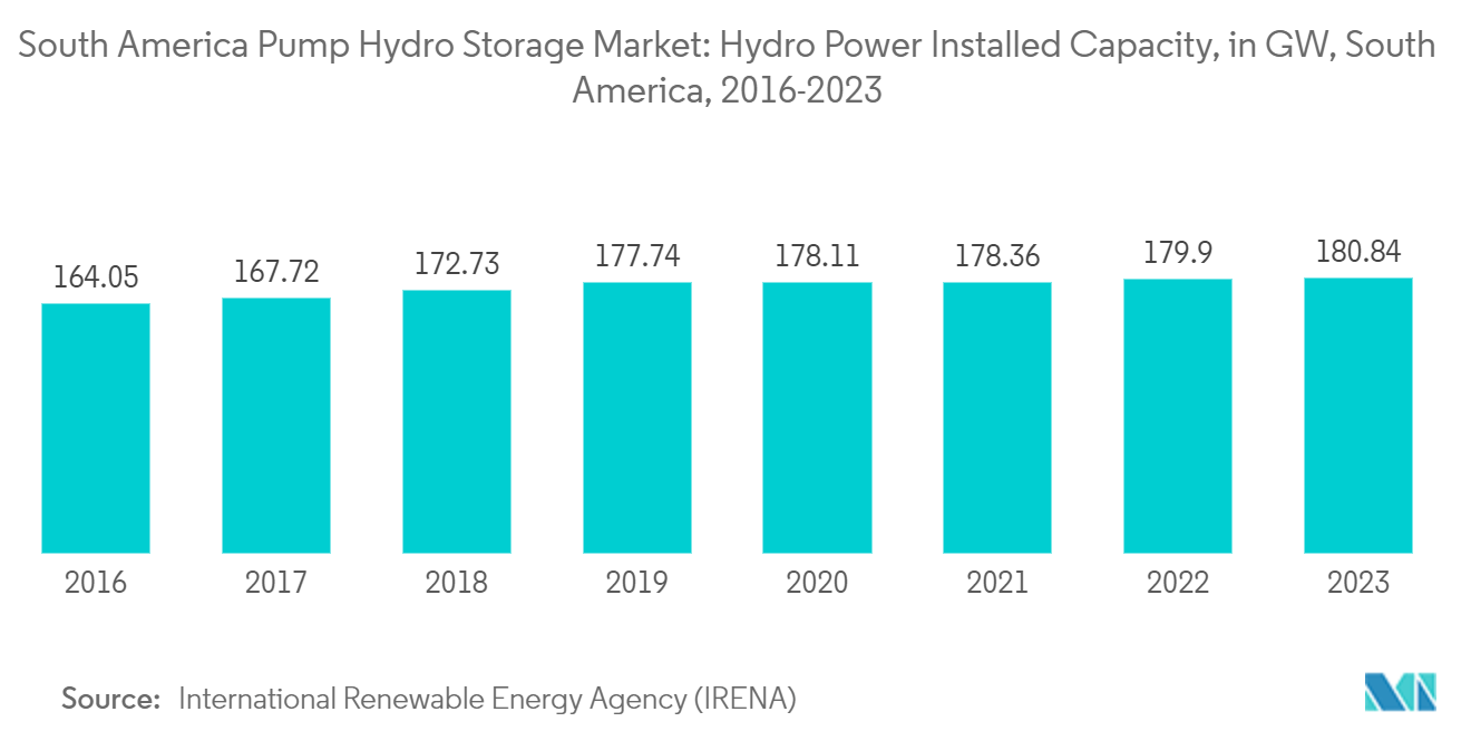 South America Pump Hydro Storage Market: Hydro Power Installed Capacity, in GW, South America, 2016-2022