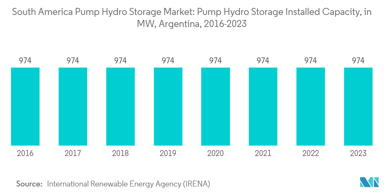 South America Pump Hydro Storage Market: Pump Hydro Storage Installed Capacity, in MW, Argentina, 2016-2022