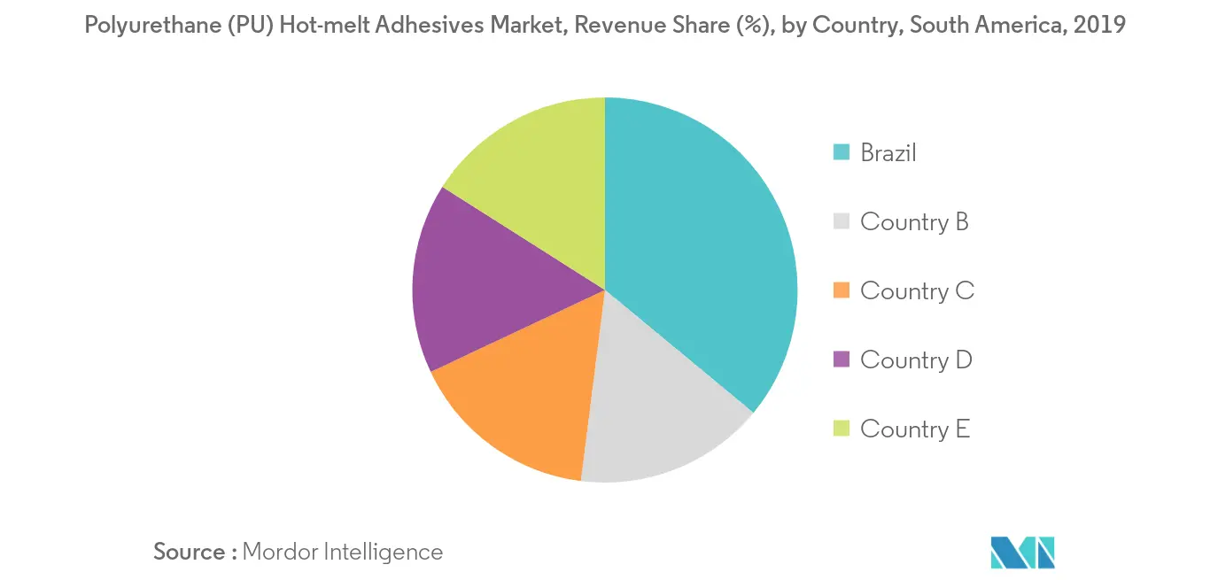 South America Polyurethane (PU) Hot-melt Adhesives Market - Regional Trend