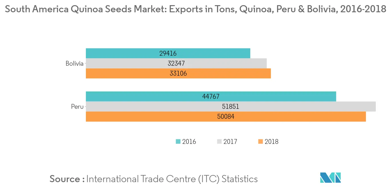south america quinoa seeds market trends