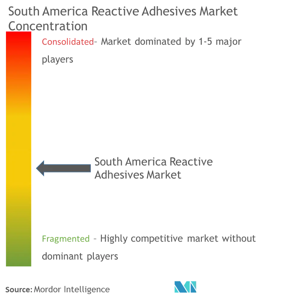 Mercado de adhesivos reactivos de América del Sur - Market Concentration.png