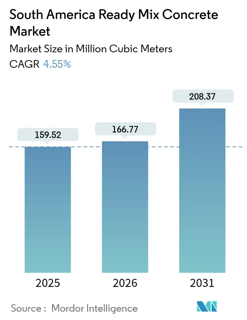 South America Ready Mix Concrete Market (2025 - 2030)