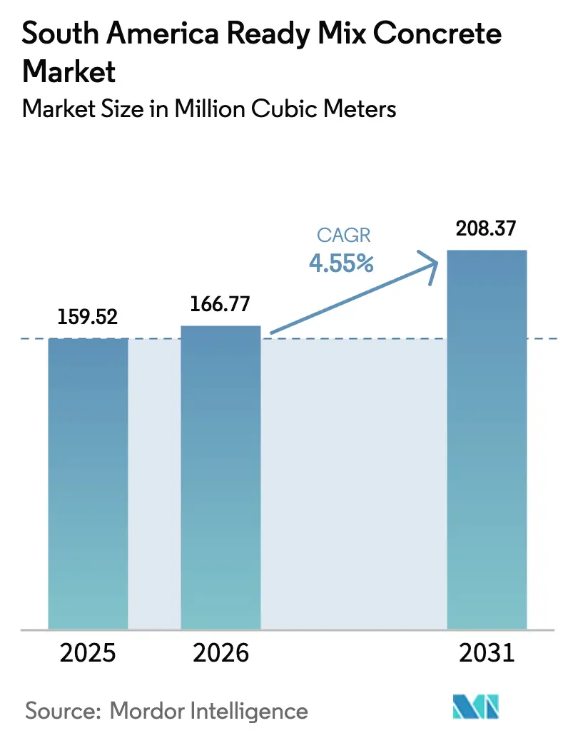South America Ready Mix Concrete Market (2025 - 2030)